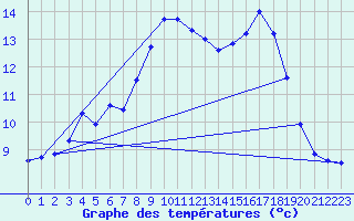 Courbe de tempratures pour Vardo