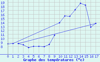 Courbe de tempratures pour Bergerac (24)