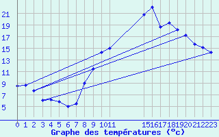 Courbe de tempratures pour Koksijde (Be)