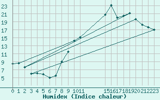 Courbe de l'humidex pour Koksijde (Be)