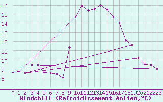 Courbe du refroidissement olien pour Solenzara - Base arienne (2B)