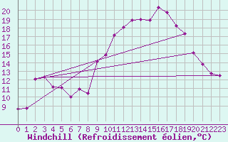 Courbe du refroidissement olien pour Vanclans (25)