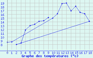 Courbe de tempratures pour Ristna