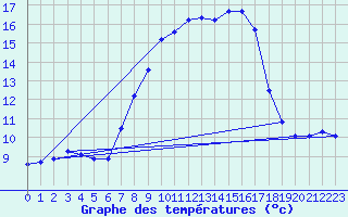 Courbe de tempratures pour Sillian