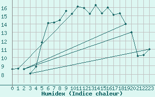 Courbe de l'humidex pour Karvia Alkkia