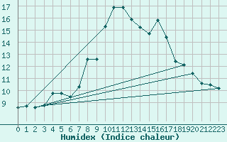Courbe de l'humidex pour Grosseto