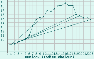Courbe de l'humidex pour Valle