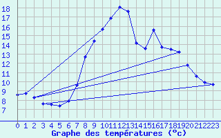 Courbe de tempratures pour Lucelle (68)