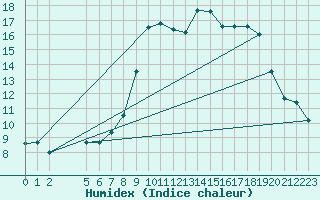 Courbe de l'humidex pour Marina Di Ginosa