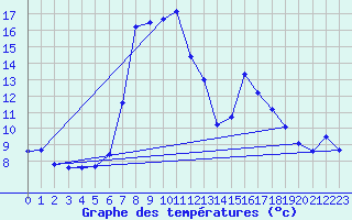 Courbe de tempratures pour Grau Roig (And)