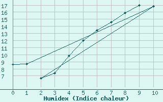 Courbe de l'humidex pour Kalmar Flygplats