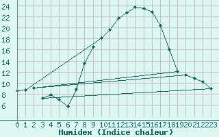 Courbe de l'humidex pour Retie (Be)