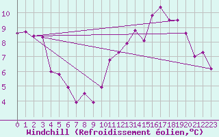 Courbe du refroidissement olien pour Creil (60)