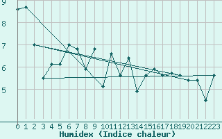 Courbe de l'humidex pour Cap de la Hve (76)