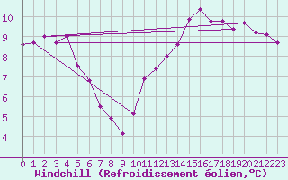 Courbe du refroidissement olien pour Gignac (34)