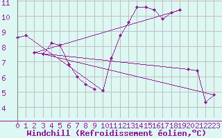Courbe du refroidissement olien pour Landser (68)