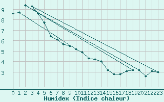 Courbe de l'humidex pour Visp