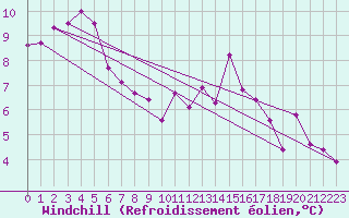 Courbe du refroidissement olien pour Hereford/Credenhill