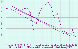 Courbe du refroidissement olien pour Lorient (56)