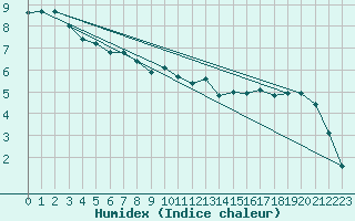 Courbe de l'humidex pour Anglars St-Flix(12)