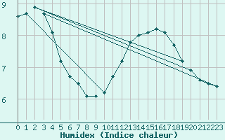 Courbe de l'humidex pour Dijon / Longvic (21)