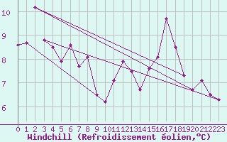 Courbe du refroidissement olien pour Braganca