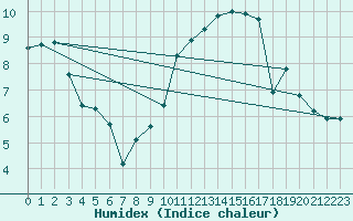 Courbe de l'humidex pour Xonrupt-Longemer (88)