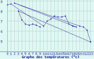 Courbe de tempratures pour Bulson (08)