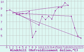 Courbe du refroidissement olien pour Herhet (Be)