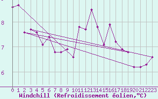 Courbe du refroidissement olien pour Calvi (2B)
