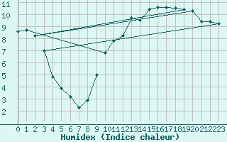 Courbe de l'humidex pour Beitem (Be)