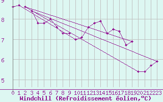 Courbe du refroidissement olien pour High Wicombe Hqstc