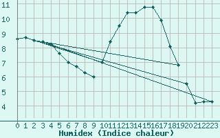 Courbe de l'humidex pour Trgueux (22)