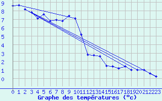 Courbe de tempratures pour La Fretaz (Sw)