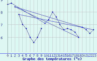 Courbe de tempratures pour Rodez (12)