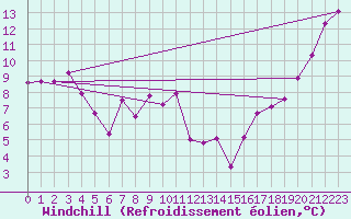 Courbe du refroidissement olien pour Chatham Island
