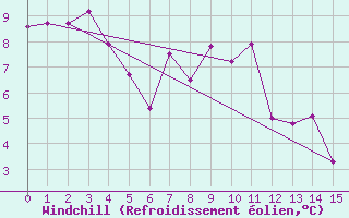 Courbe du refroidissement olien pour Chatham Island