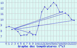 Courbe de tempratures pour Leucate (11)