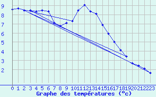 Courbe de tempratures pour Soria (Esp)