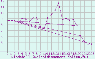 Courbe du refroidissement olien pour Als (30)