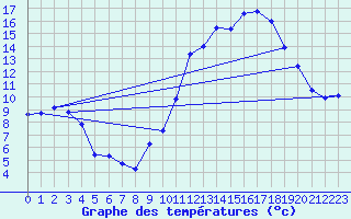 Courbe de tempratures pour Montroy (17)