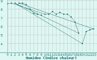 Courbe de l'humidex pour Charleroi (Be)