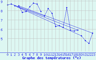 Courbe de tempratures pour Envalira (And)
