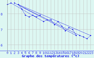 Courbe de tempratures pour Kaulille-Bocholt (Be)