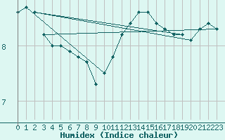 Courbe de l'humidex pour Charleroi (Be)