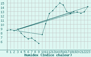 Courbe de l'humidex pour Saint-Mdard-d'Aunis (17)