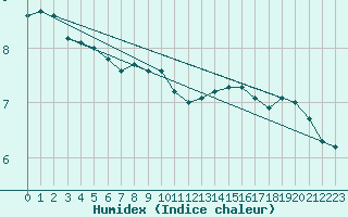 Courbe de l'humidex pour Marknesse Aws