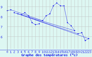 Courbe de tempratures pour Saint-Nazaire-d