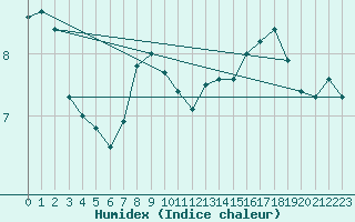 Courbe de l'humidex pour Romorantin (41)