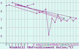 Courbe du refroidissement olien pour Roesnaes